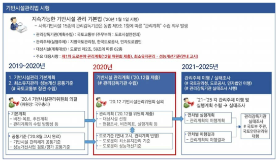 도로 분야 제1차 기반시설 관리계획 수립 개요 및 관리계획 개요