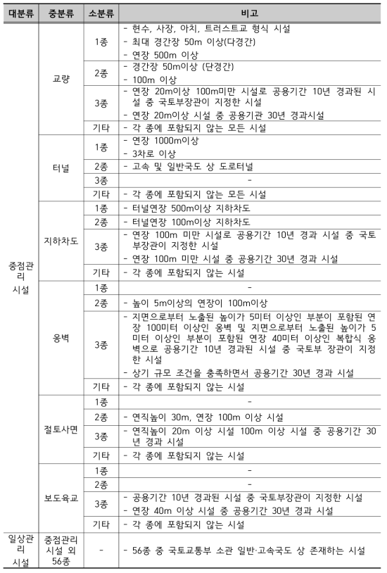 도로 관리계획의 대상 시설물 관리그룹 분류 및 정의