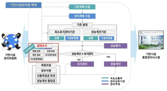 기반시설관리법 체계