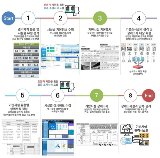 국가 기반시설(도로시설) 실태조사 진행 절차