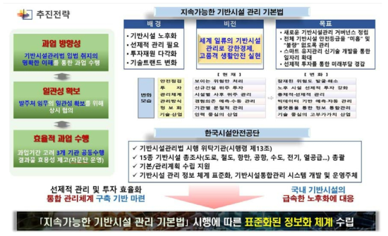 기반시설(도로) 현황조사 및 표준화 방안 추진전략