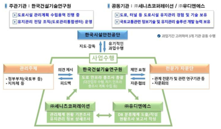 기반시설(도로) 현황조사 및 표준화 방안 추진체계