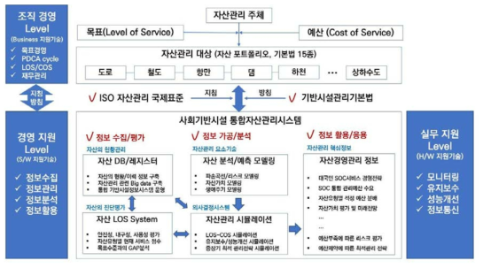 국가 인프라 자산관리체계 구축 전략