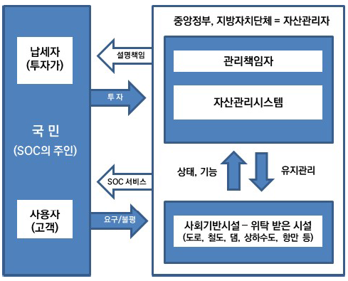 자산관리자/자산관리시스템의 역할(JSCE, 2005)