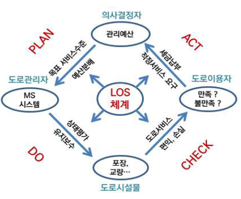 자산관리 PDCA 순환사이클