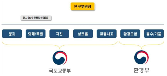 건설119 운영 체계