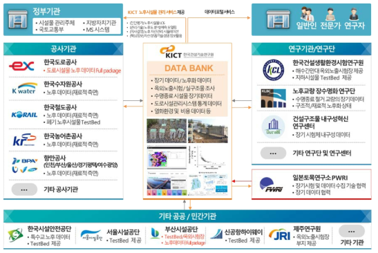 장기노후 데이터 협력체 구성(안)