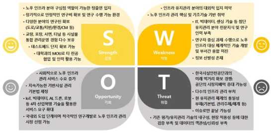 단계별 연구개발 계획 SWOT 분석