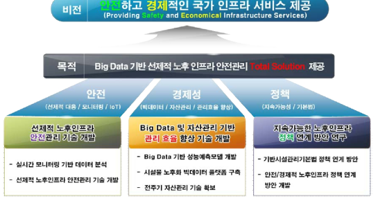 로드맵 기반 단계별 연구개발 계획 비전 및 목적