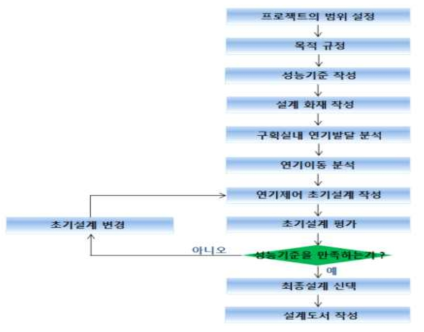 연기제어 설계의 주요설계 과정