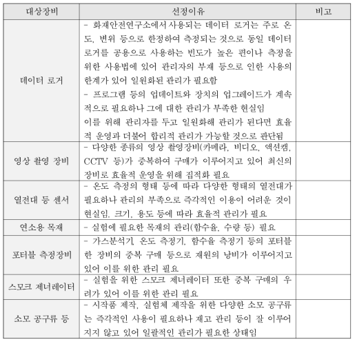 장비 집적화 대상 및 선정이유