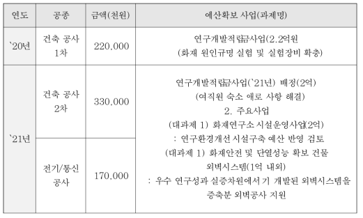 산학협력관 증축 현황 및 계획