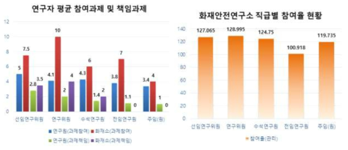 화재안전연구소 연구과제 참여 현황 분석 결과(2019)