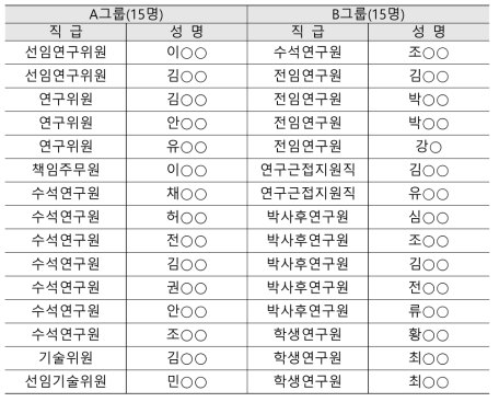 화재안전연구소 소통강화 프로그램 그룹구성