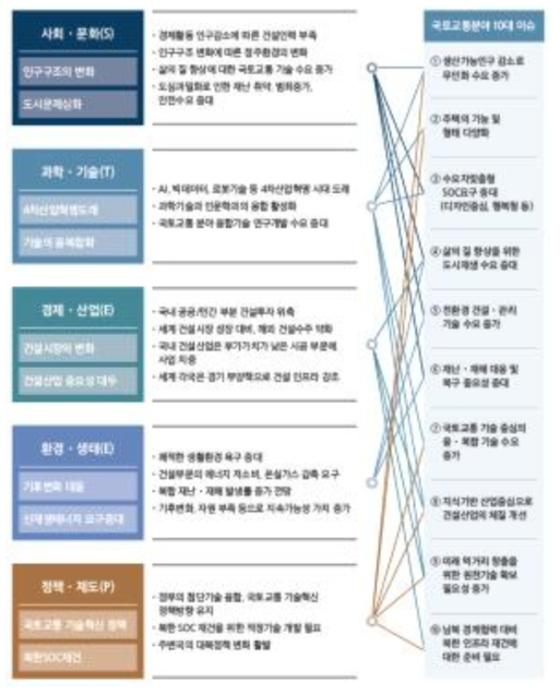 주요 메가트렌드와 국토교통 관련 10대 이슈 (KICT 선정)