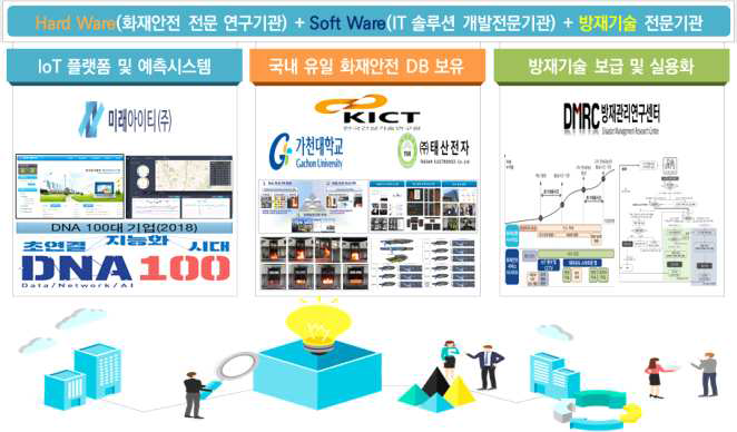 연구개발 구성 체계