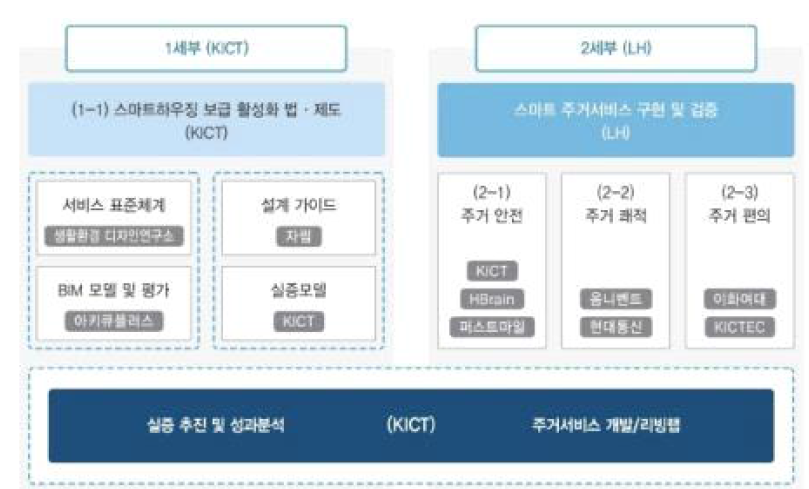 AI기반 스마트 하우징 플랫폼 및 서비스 기술 개발 연구 내용