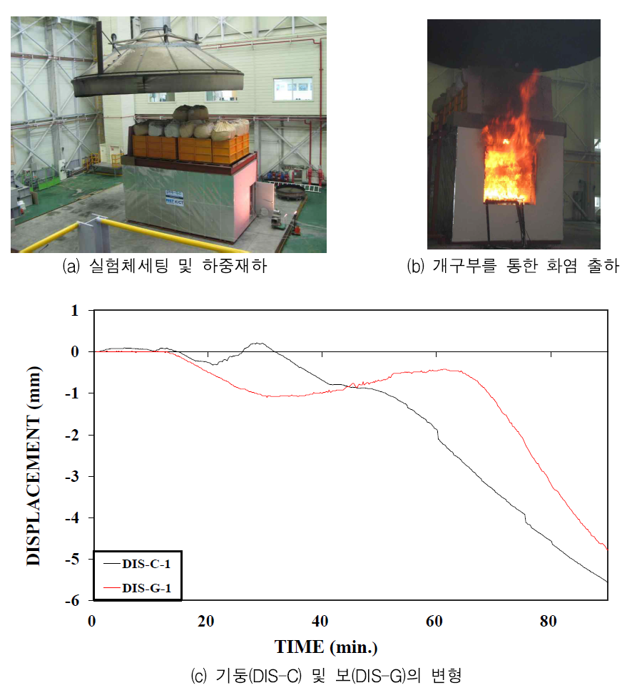 유닛 건축물의 실규모 화재실험