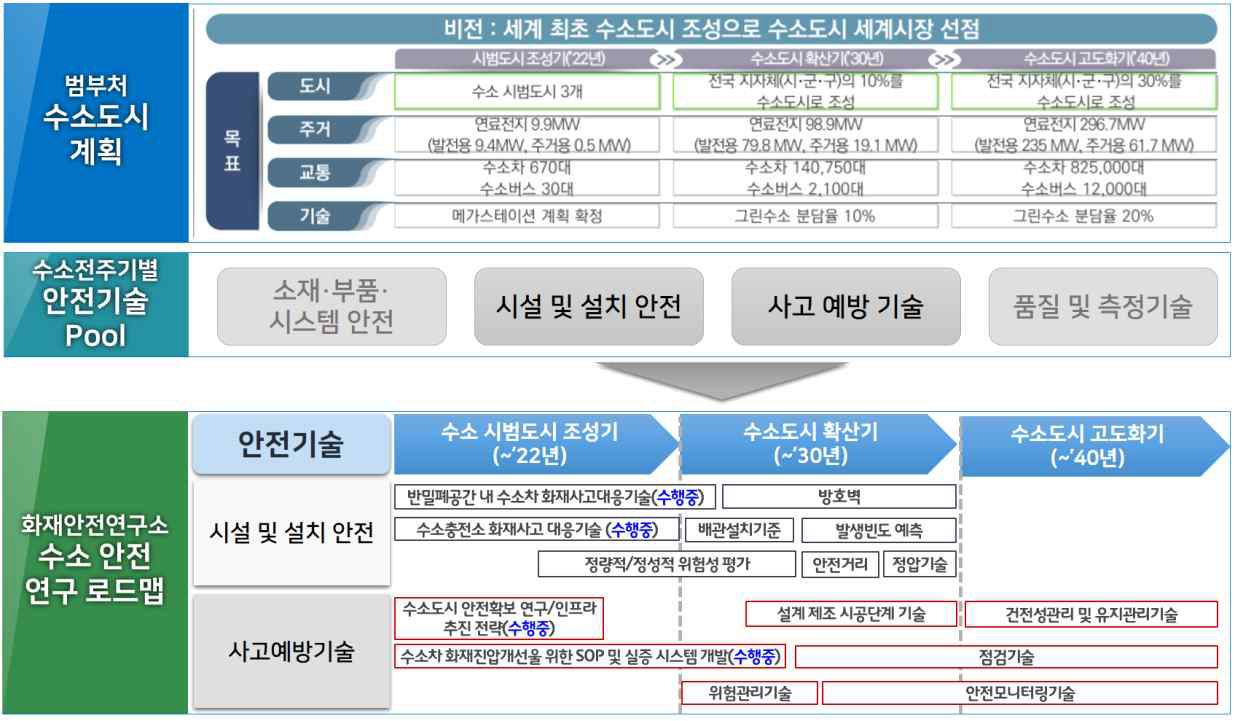 범부처 수소도시 계획 기반 화재안전연구소 수소 안전 연구 로드맵