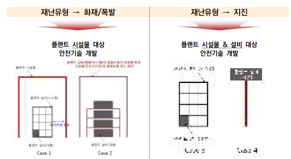 재난유형별 안전기술 개발 대상의 분류