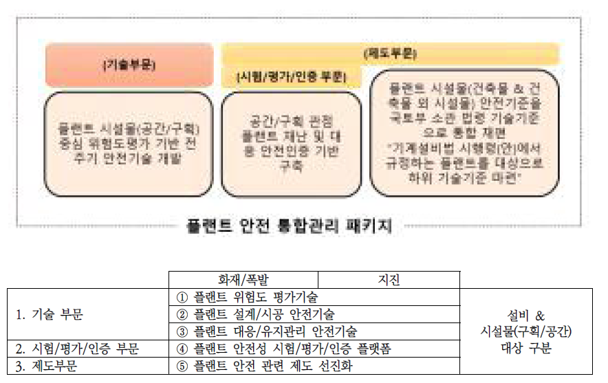 플랜트 안전 통합관리 패키지 개념도