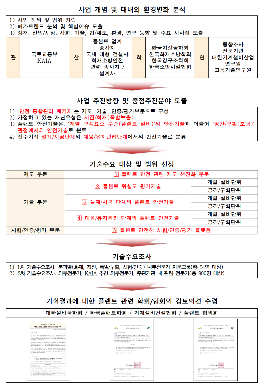 플랜트 기획과제 결과 도출 흐름도