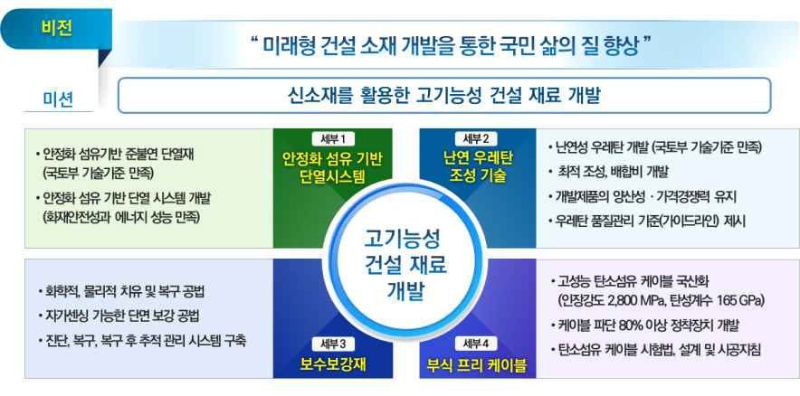 고기능성 건설 신재료 개발 연구목표