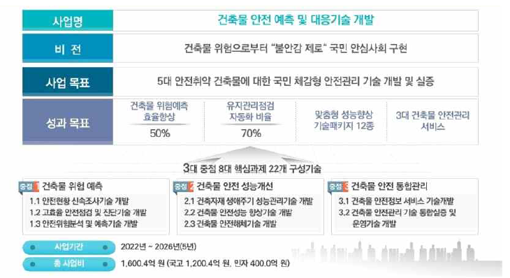 건축물 안전 예측 및 대응기술개발사업 연구 목표