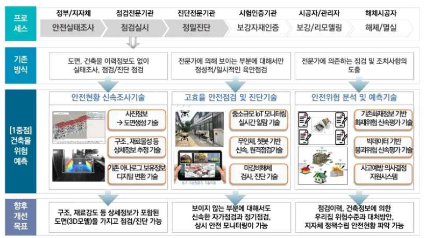 중점 1분야 연구내용