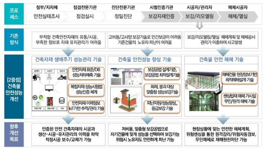 중점 2분야 연구내용