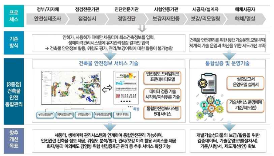 중점 3분야 연구내용