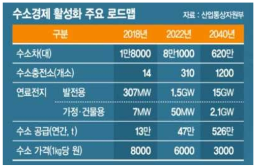 수소경제활성화로드맵 핵심목표 (출처 : 산업통상자원부)