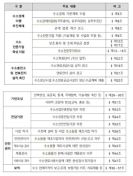 수소경제 육성 및 수소 안전관리에 관한 법률