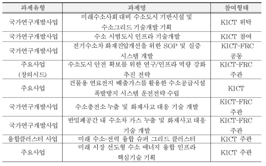 한국건설기술연구원 수소 과제 수행 현황