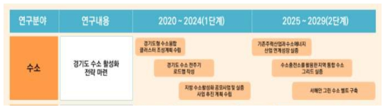 수소산업 분야 화재안전연구 추진계획(2020~2029년)