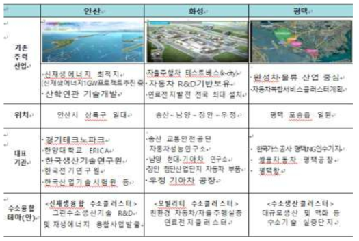 경기도 수소융합클러스터 발굴 계힉(안)