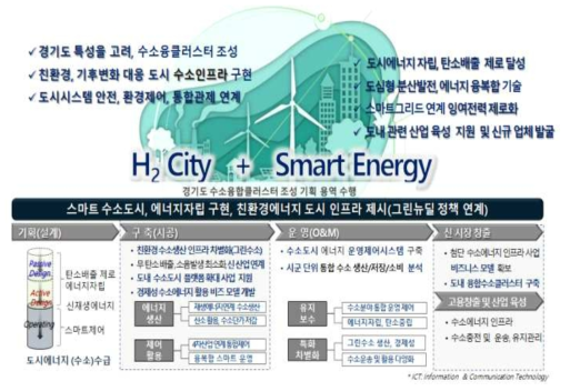 경기도형 수소클러스터 비즈모델 구축 사업화, 지역경제 육성