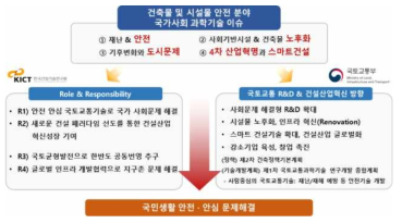 국가사회 과학기술 이슈 변화에 따른 한국건설기술연구원 R&R과 정부의 국토교통정책 방향 비교