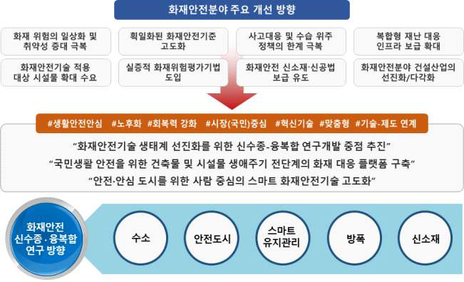 화재안전분야 주요 개선 방향에 따른 신규 연구주제 및 연구방향 도출