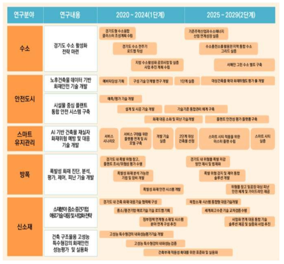 신수종·융복합 화재안전연구 추진계획(2020~2029년)