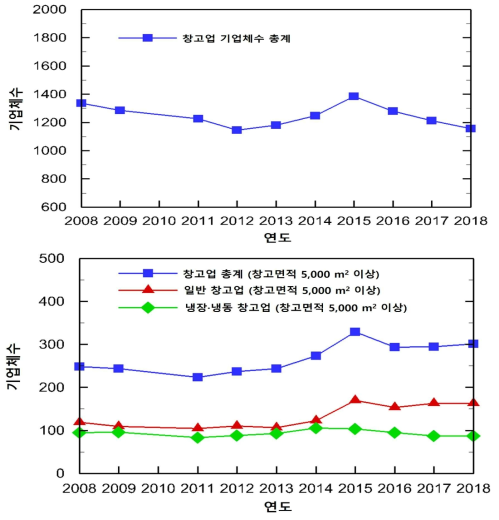 물류시설 개소 현황