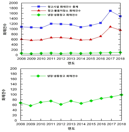 물류시설 화재사고 발생 추이