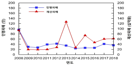 물류시설 화재사고 피해 발생 추이