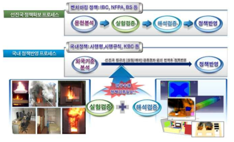 국내/외 정책반영 프로세스 비교