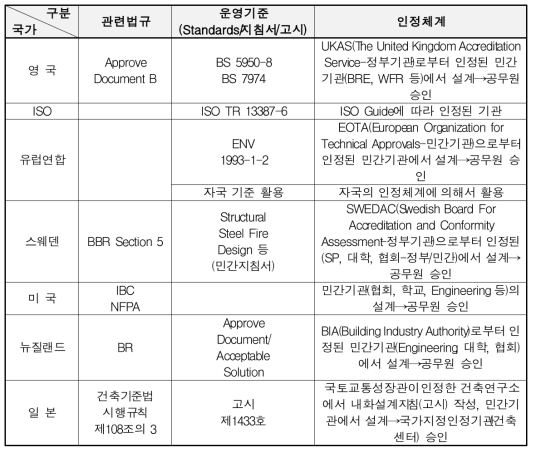 국외 성능기반 화재안전설계기술 관련 법규 체계