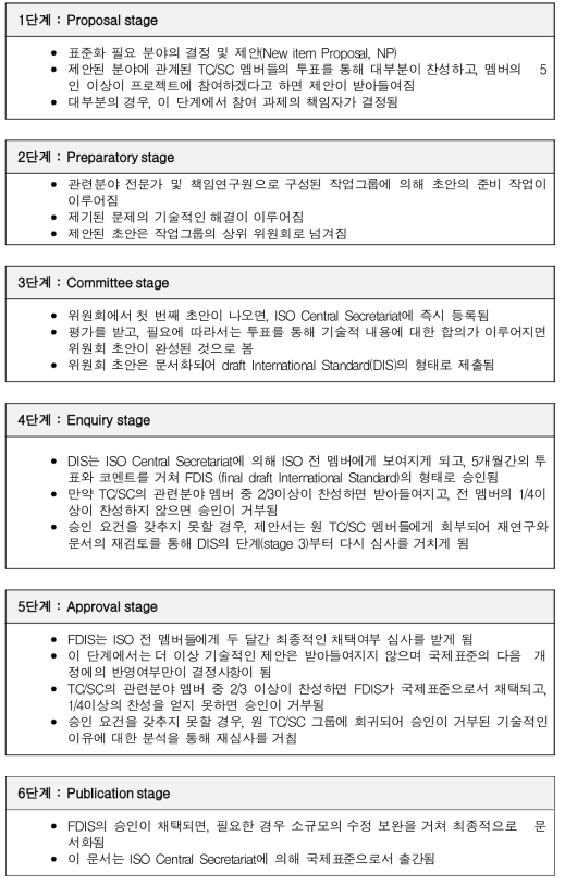 ISO 표준 제정과정