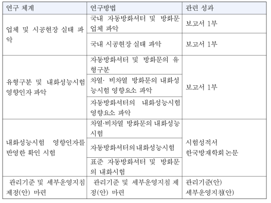 연구추진 방법