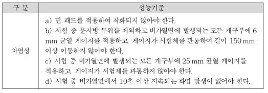 내화성능에 따른 충전구조의 등급 분류(계속)