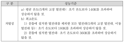 내화성능에 따른 충전구조의 등급 분류