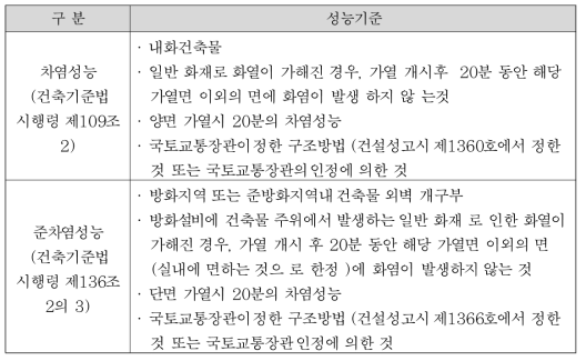 일본의 내화성능기준 및 사용부위